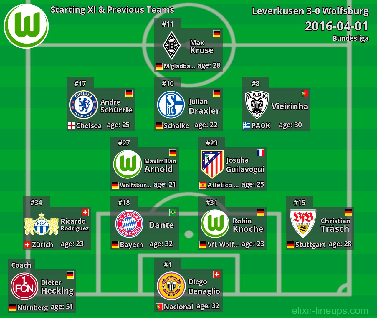 Wolfsburg Starting XI & Previous Teams 2016-04-01