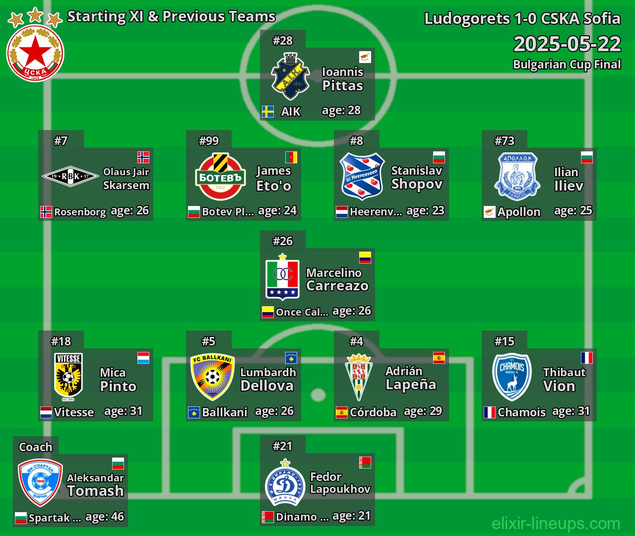 CSKA Sofia Starting XI & Previous Teams 2025-05-22