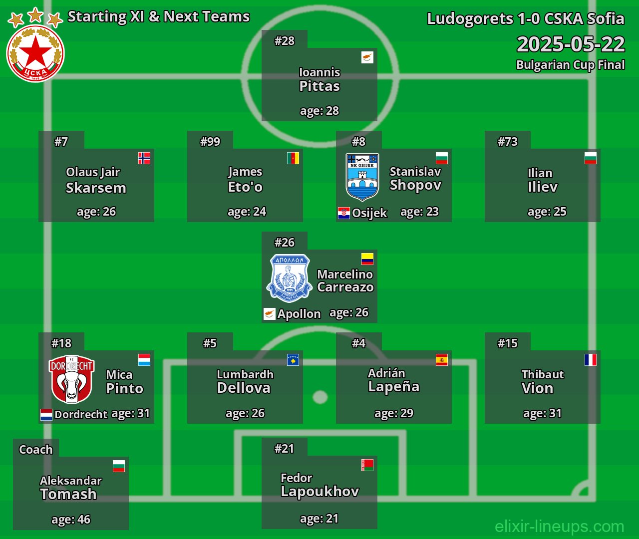 CSKA Sofia Starting XI & Next Teams 2025-05-22