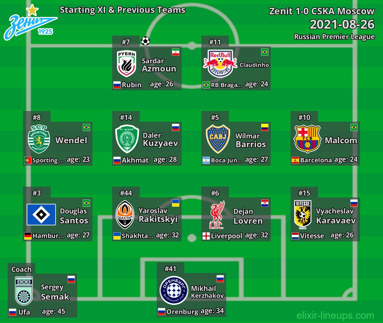 Zenit Starting XI & Previous Teams 2021-08-26