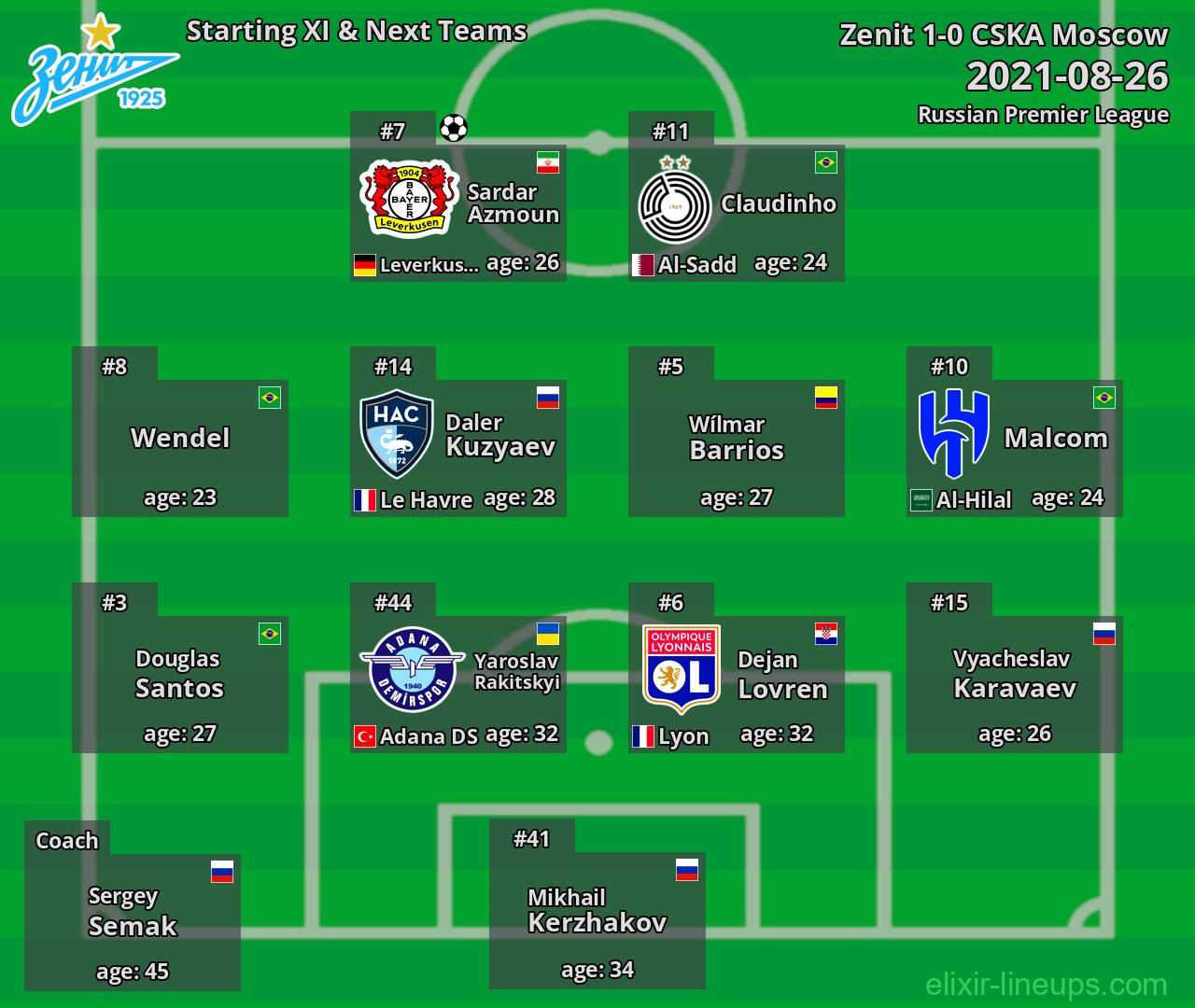 Zenit Starting XI & Next Teams 2021-08-26