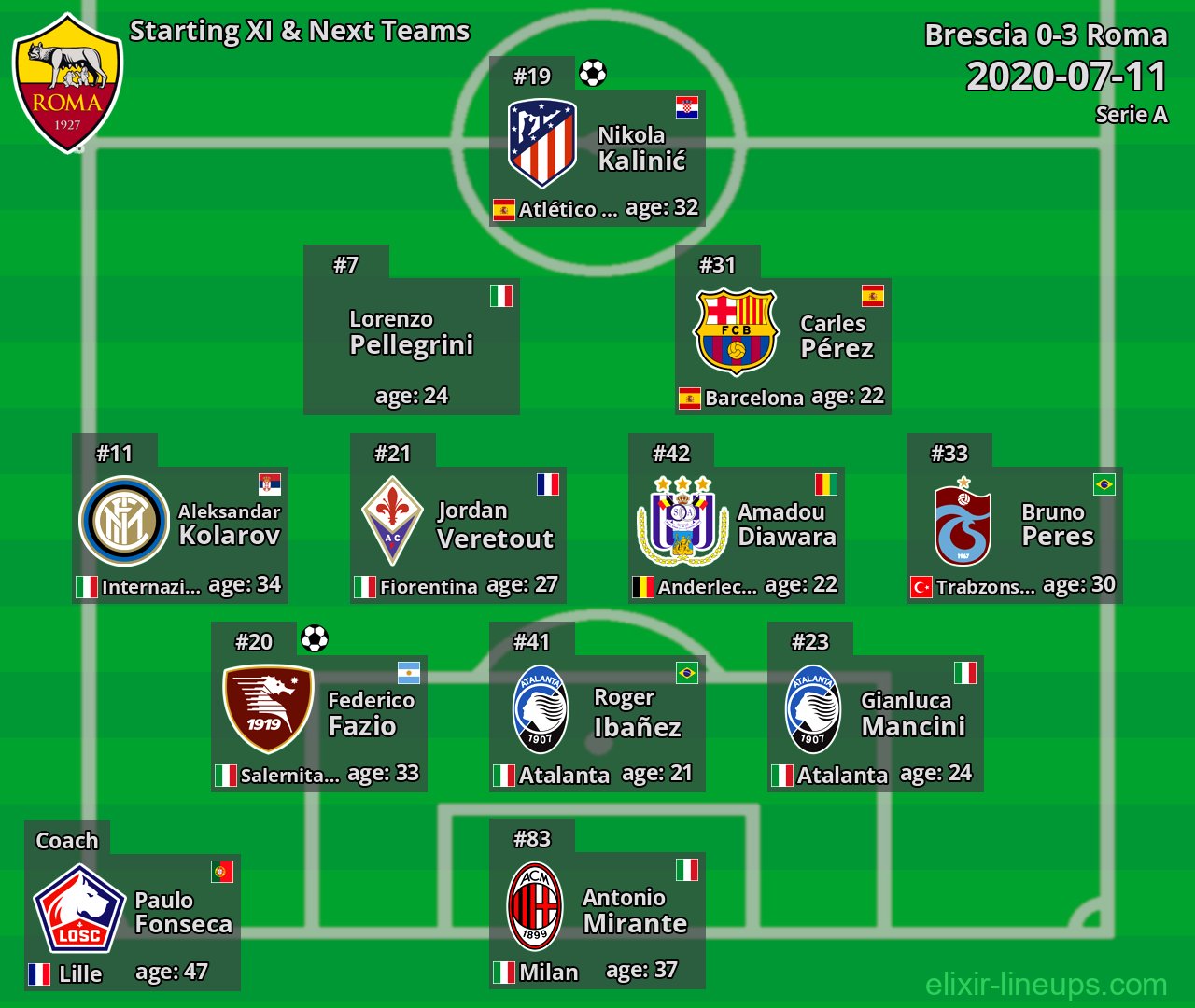 Roma Starting XI & Next Teams 2020-07-11