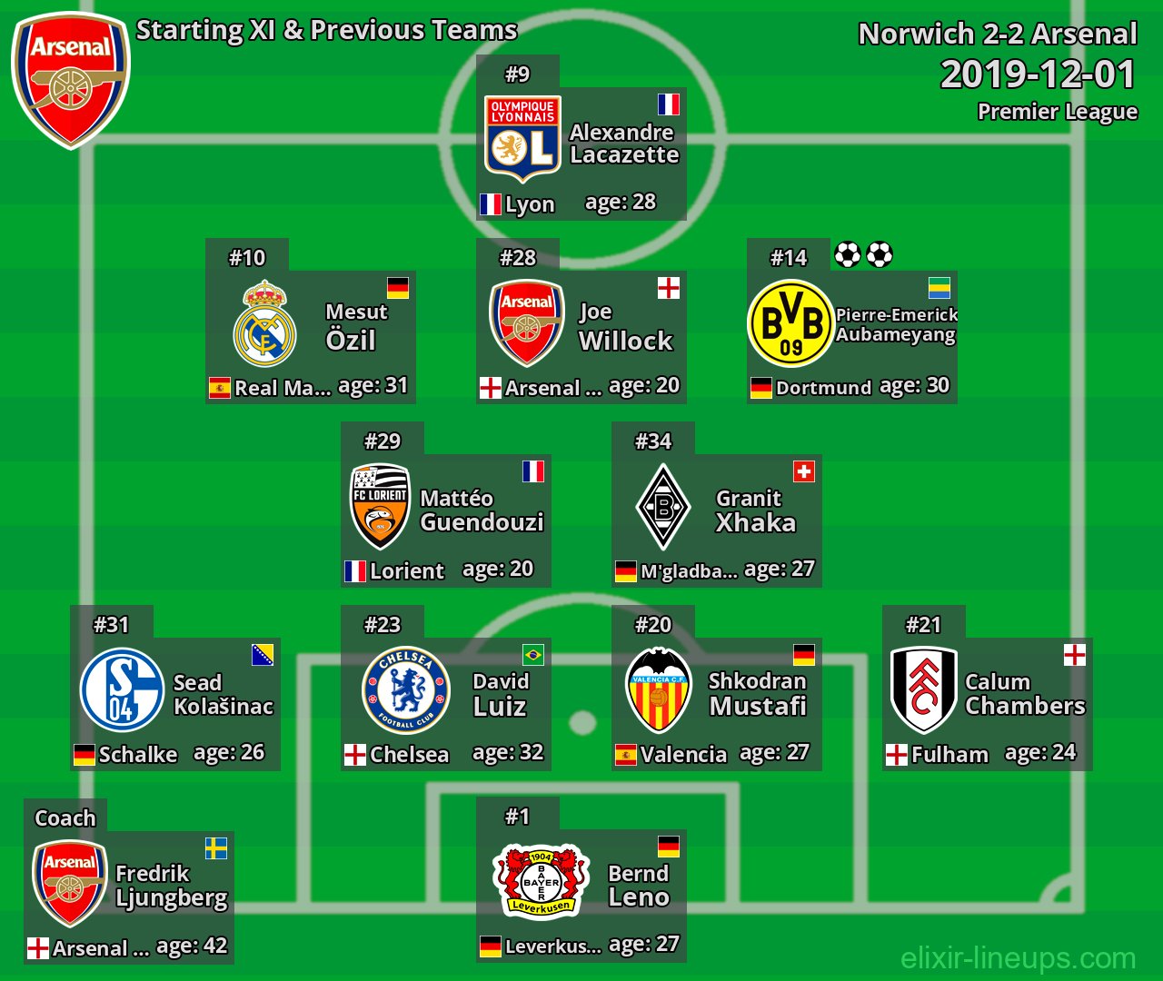 Arsenal Starting XI & Previous Teams 2019-12-01