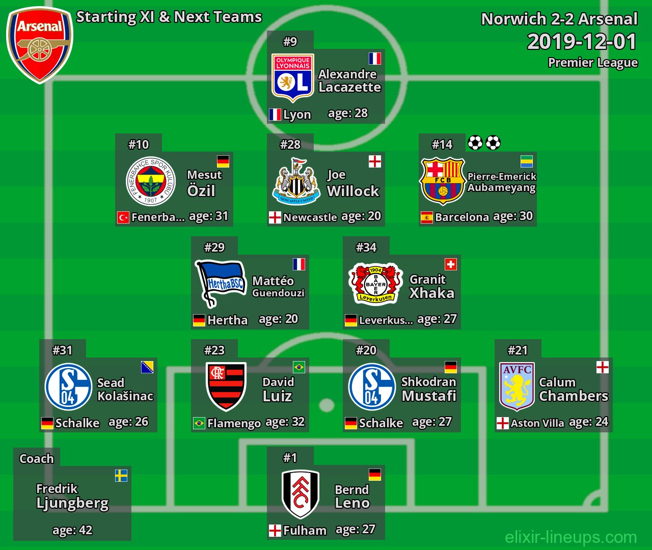 Arsenal Starting XI & Next Teams 2019-12-01