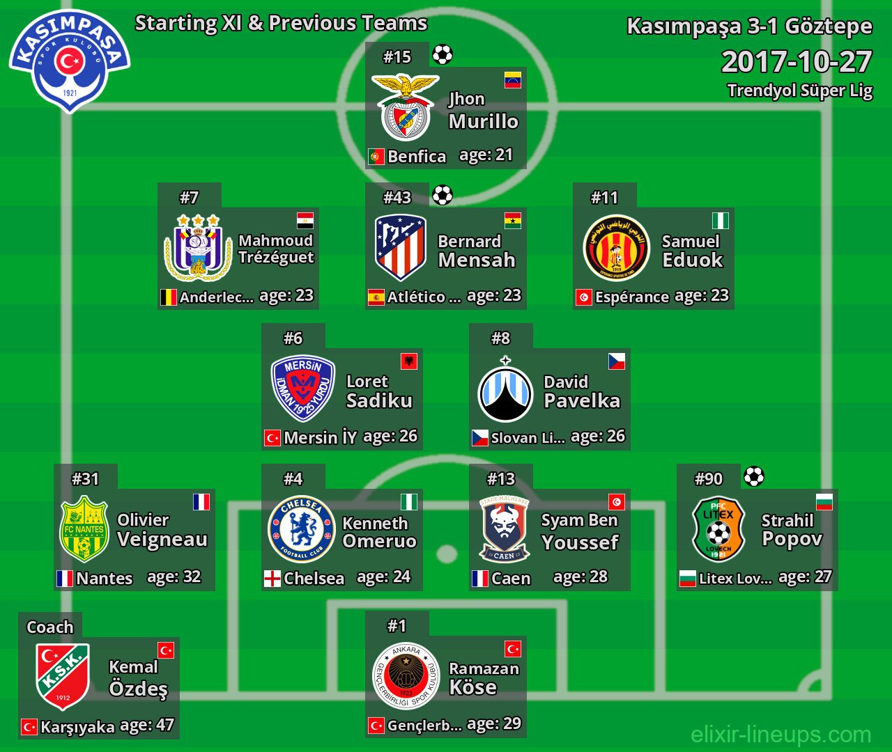 Kasımpaşa Starting XI & Previous Teams 2017-10-27