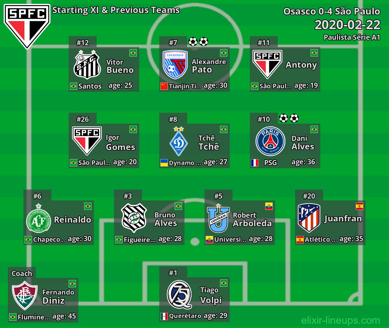 São Paulo Starting XI & Previous Teams 2020-02-22