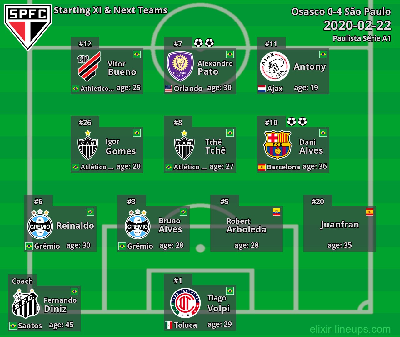São Paulo Starting XI & Next Teams 2020-02-22