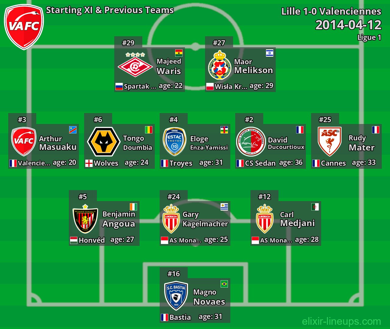 Valenciennes Starting XI & Previous Teams 2014-04-12
