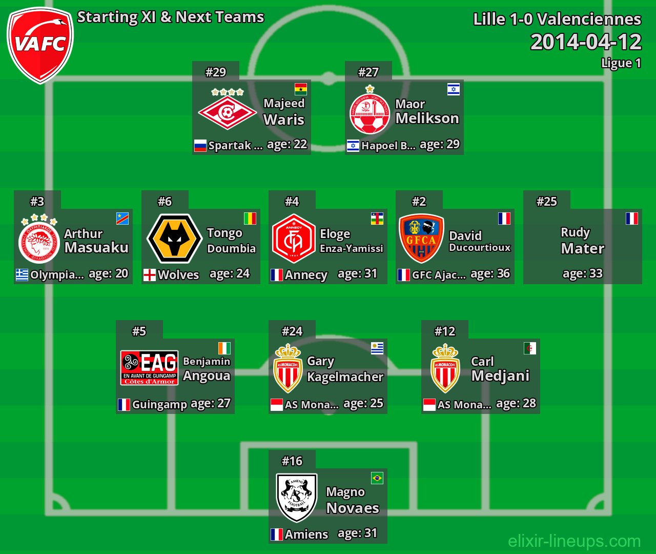 Valenciennes Starting XI & Next Teams 2014-04-12