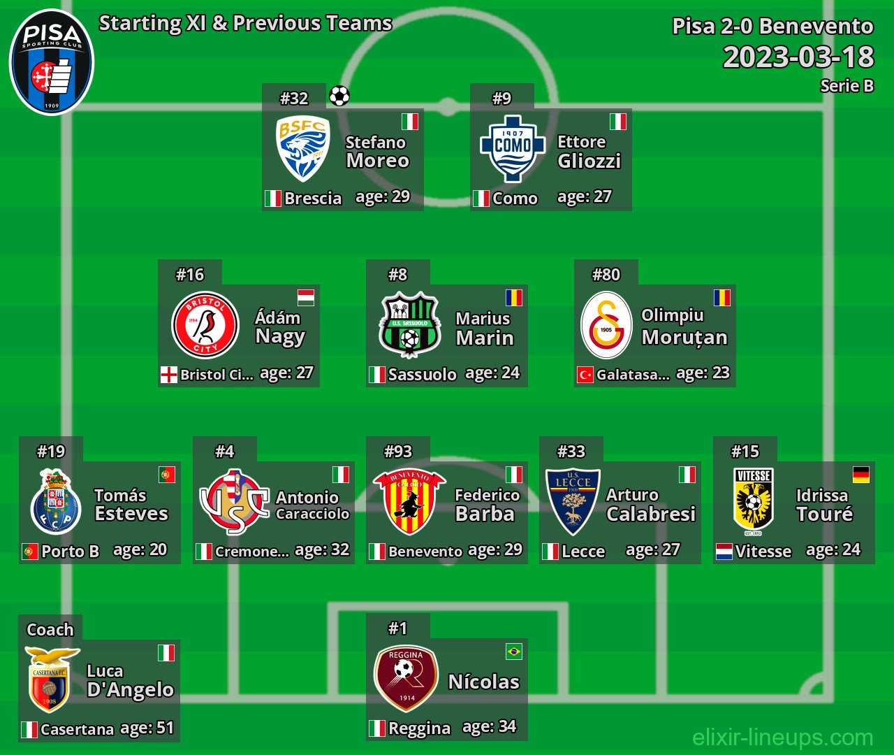 Pisa Starting XI & Previous Teams 2023-03-18