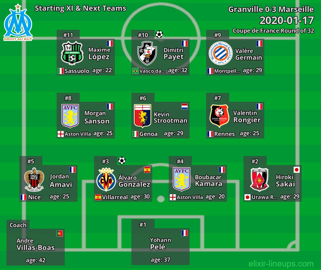Marseille Starting XI & Next Teams 2020-01-17