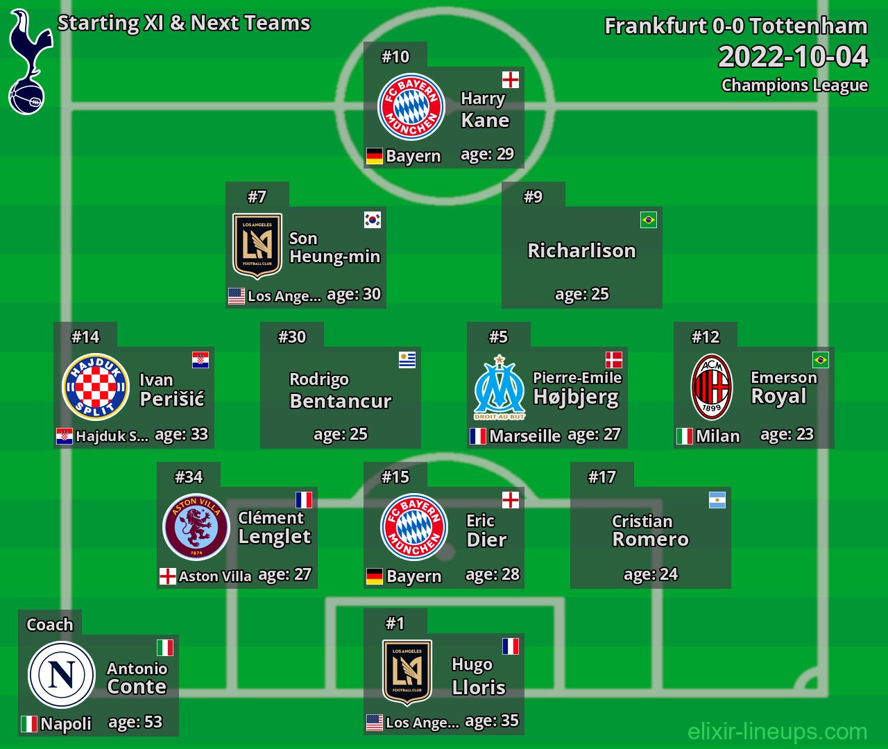 Tottenham Starting XI & Next Teams 2022-10-04
