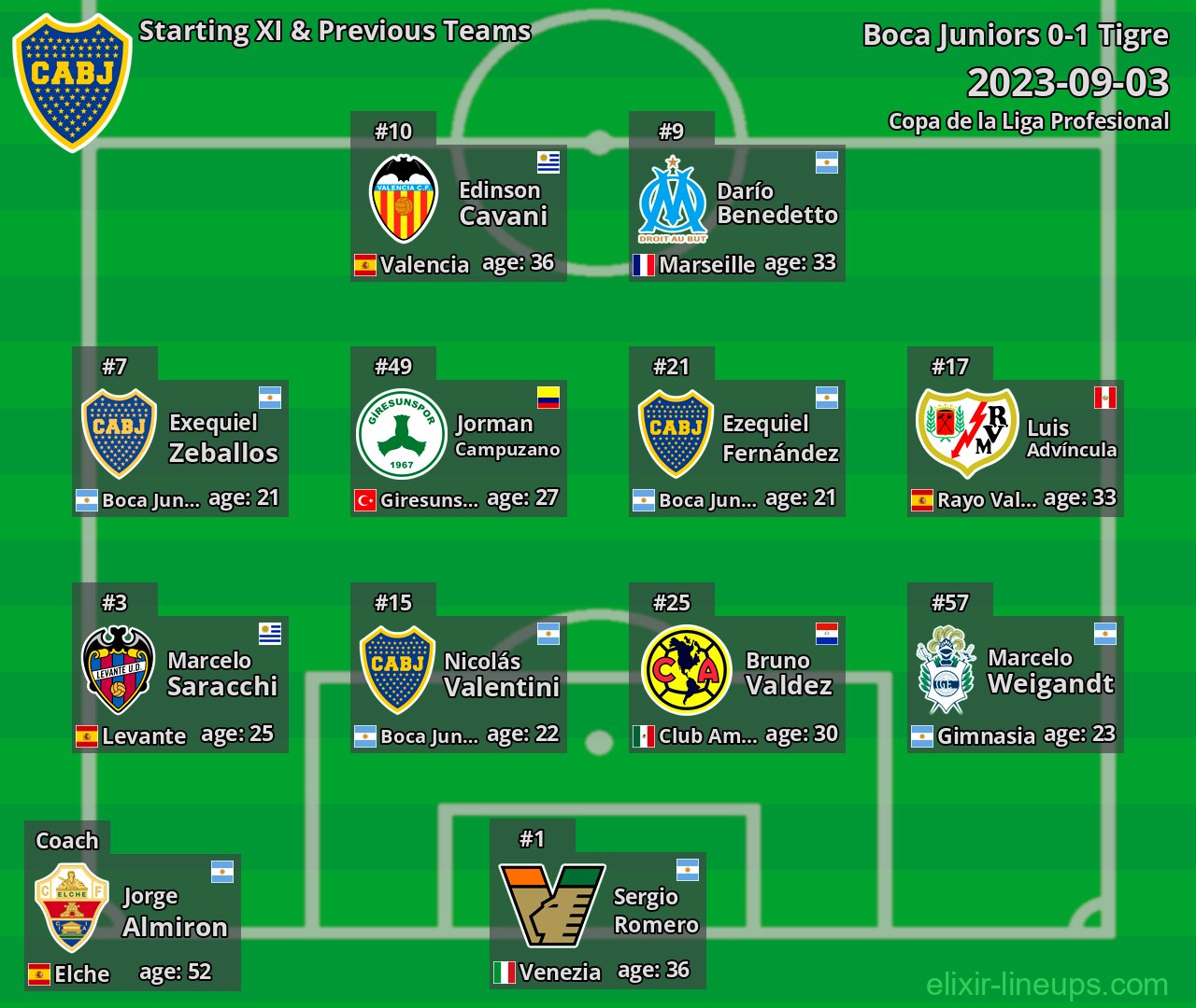 Boca Juniors Starting XI & Previous Teams 2023-09-03