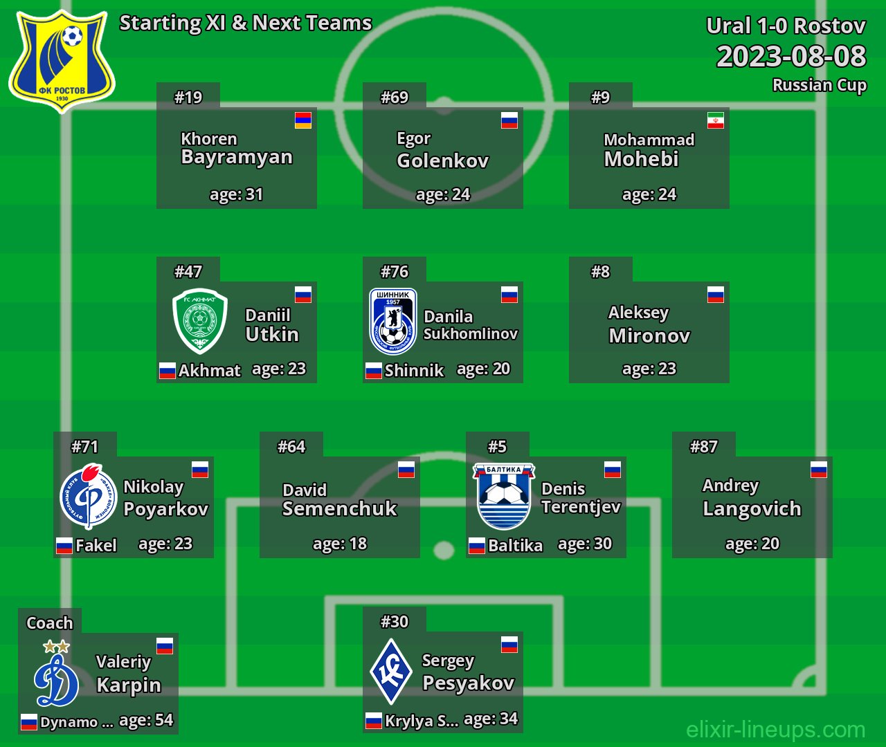Rostov Starting XI & Next Teams 2023-08-08