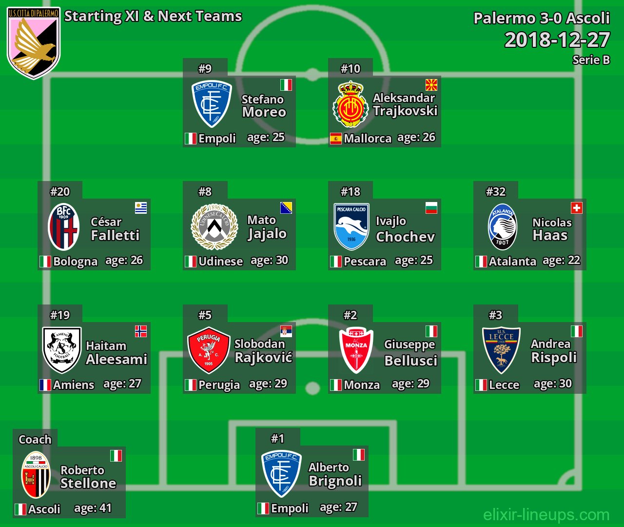 Palermo Starting XI & Next Teams 2018-12-27