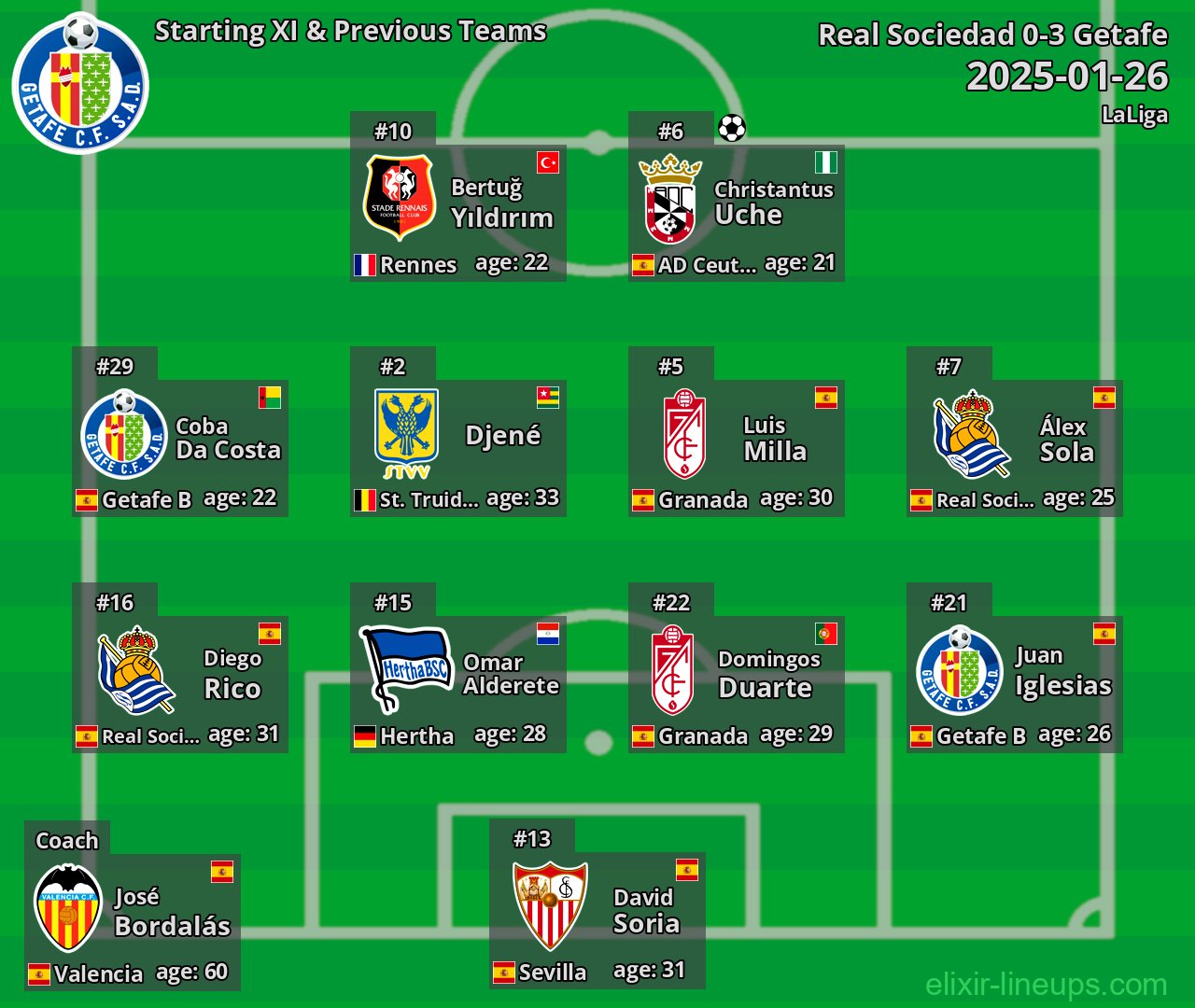 Getafe Starting XI & Previous Teams 2025-01-26