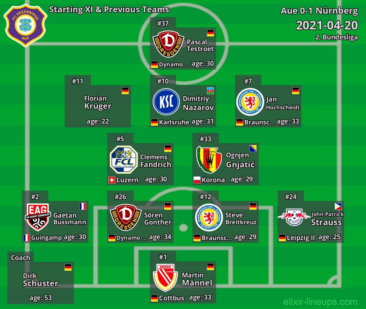 Aue Starting XI & Previous Teams 2021-04-20
