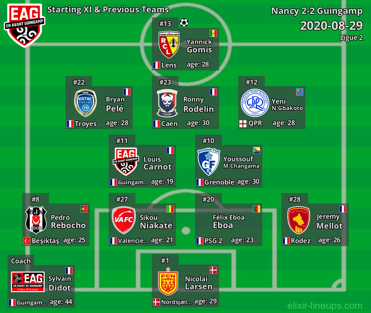 Guingamp Starting XI & Previous Teams 2020-08-29