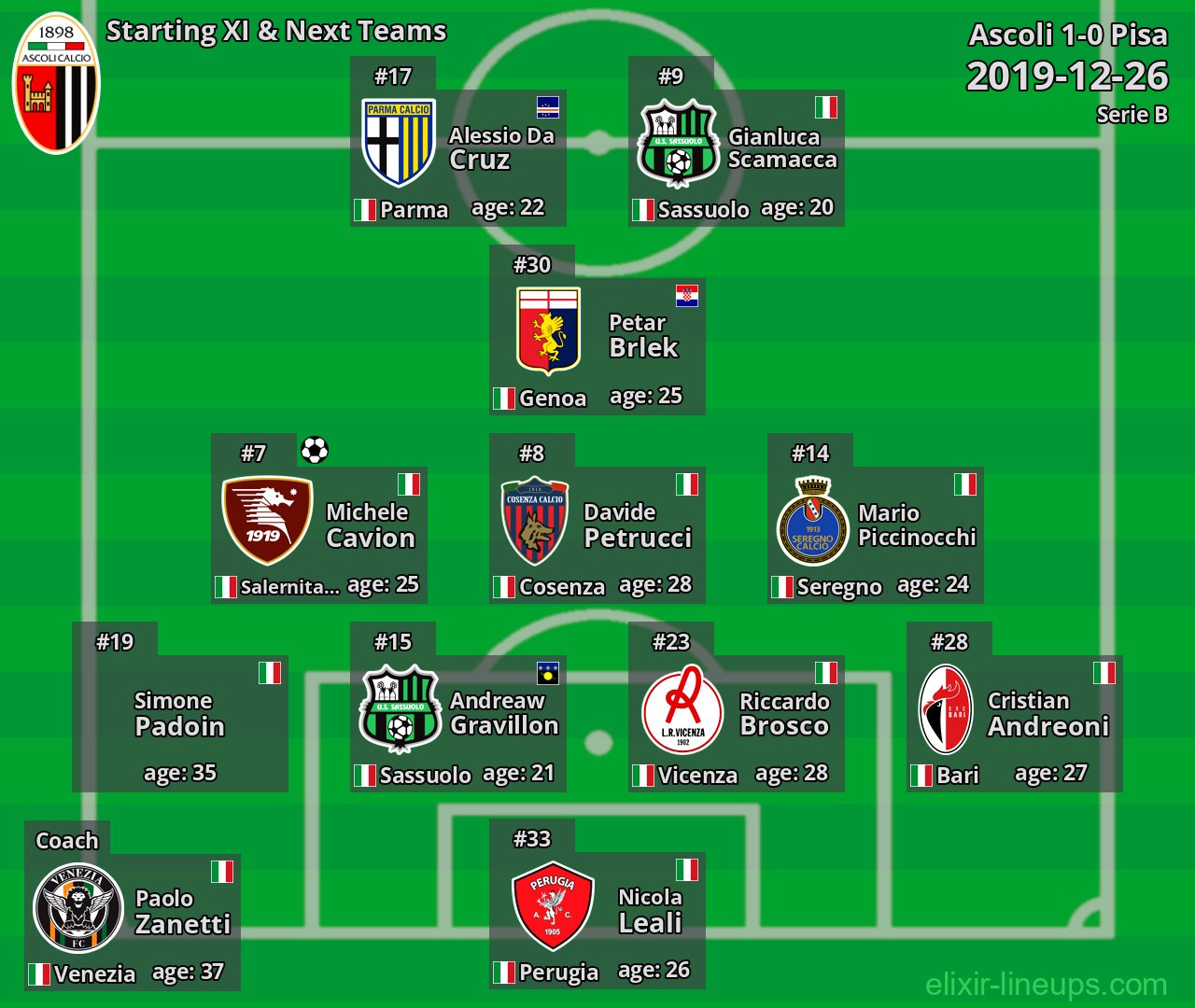 Ascoli Starting XI & Next Teams 2019-12-26