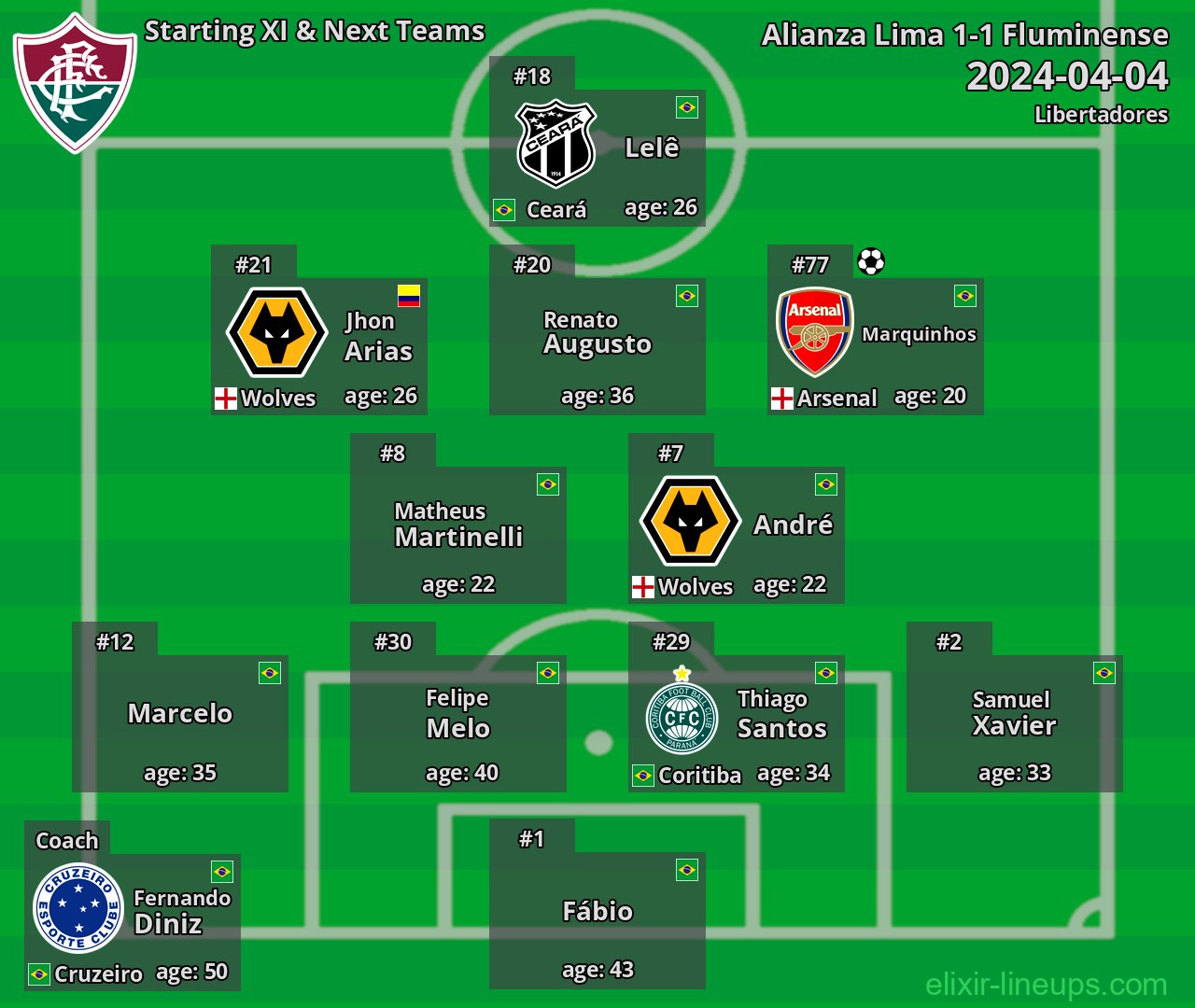 Fluminense Starting XI & Next Teams 2024-04-04