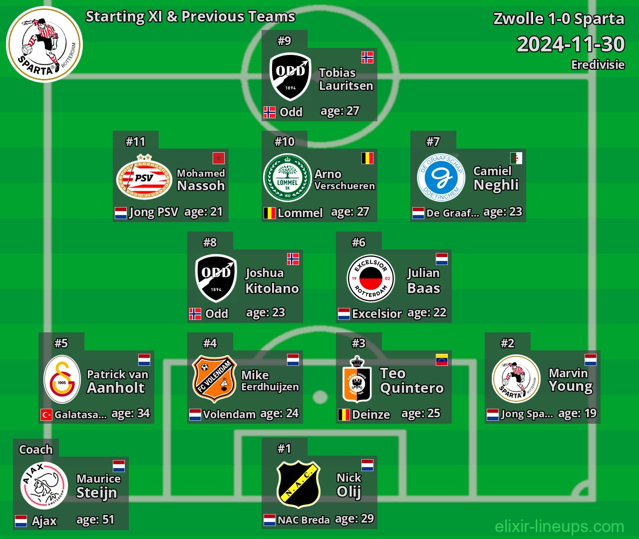 Sparta Starting XI & Previous Teams 2024-11-30