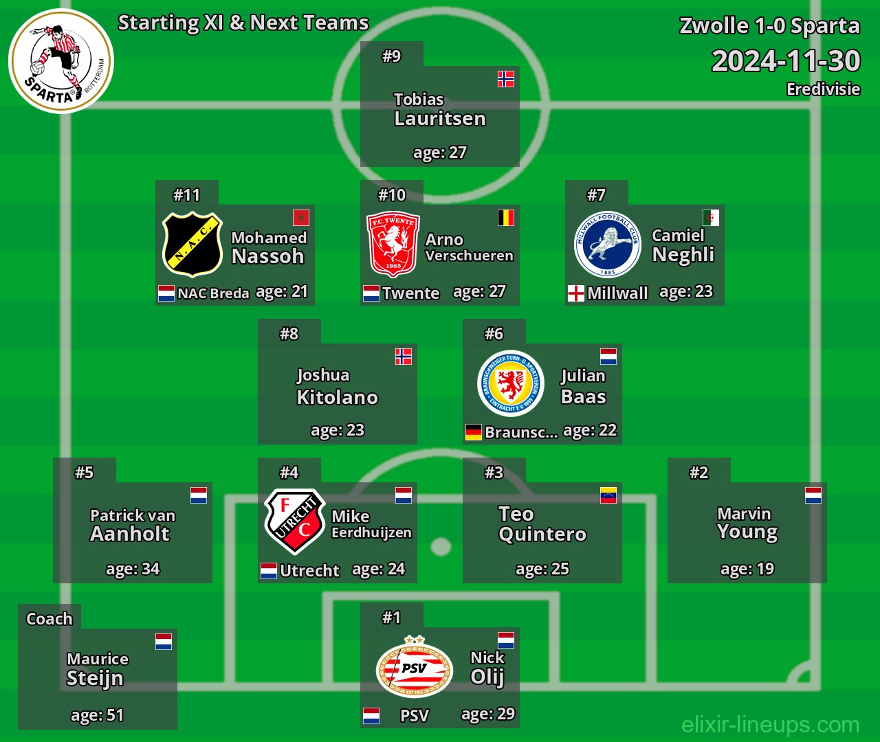 Sparta Starting XI & Next Teams 2024-11-30