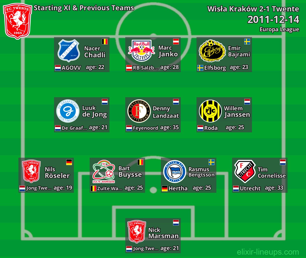 Twente Starting XI & Previous Teams 2011-12-14