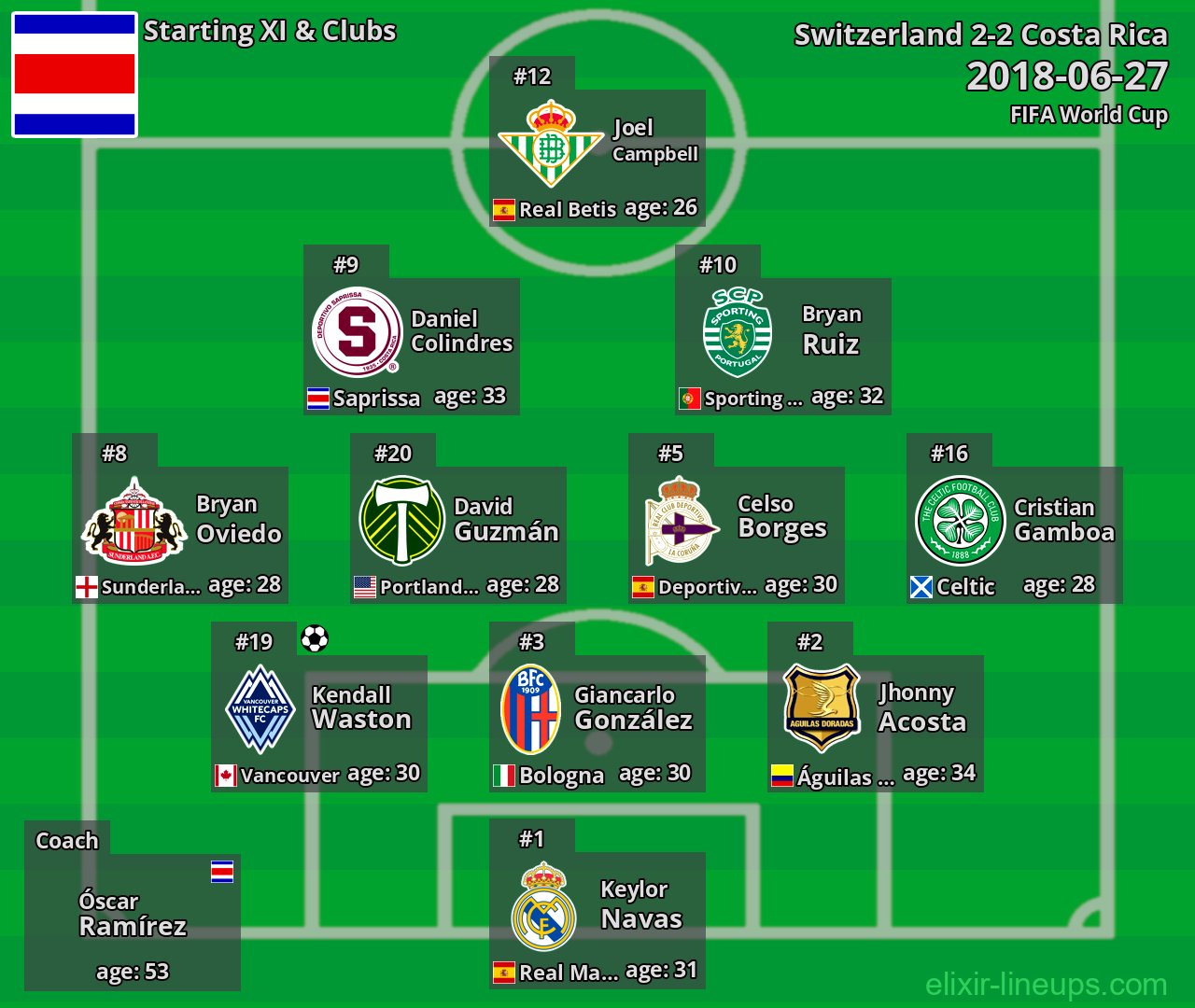 Costa Rica Starting XI 2018-06-27