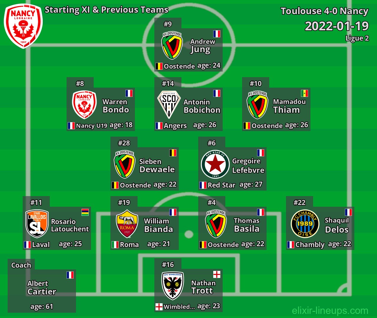 Nancy Starting XI & Previous Teams 2022-01-19