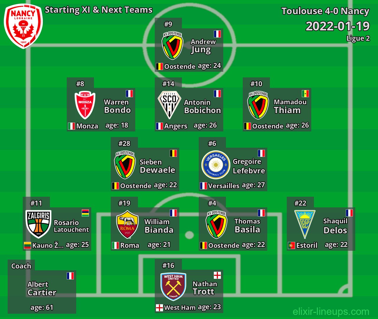 Nancy Starting XI & Next Teams 2022-01-19