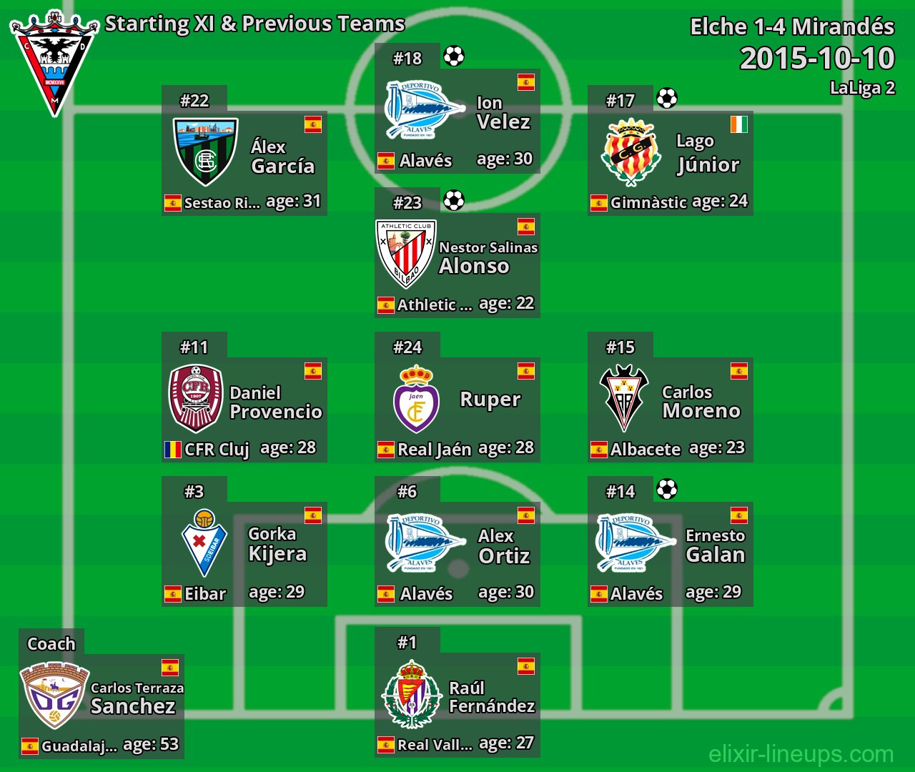 Mirandés Starting XI & Previous Teams 2015-10-10