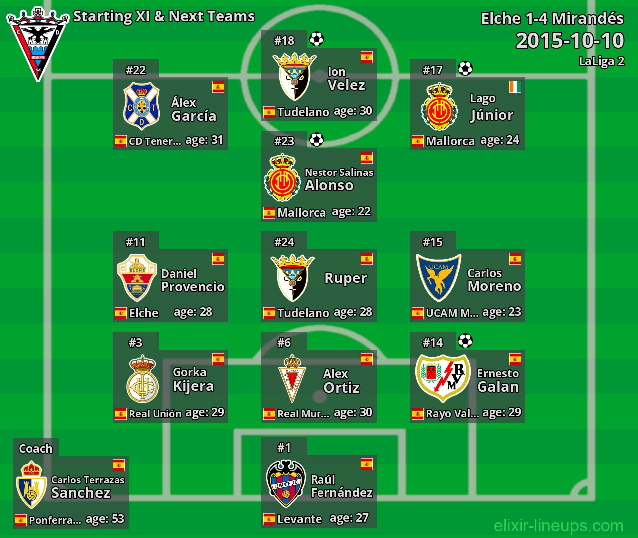 Mirandés Starting XI & Next Teams 2015-10-10