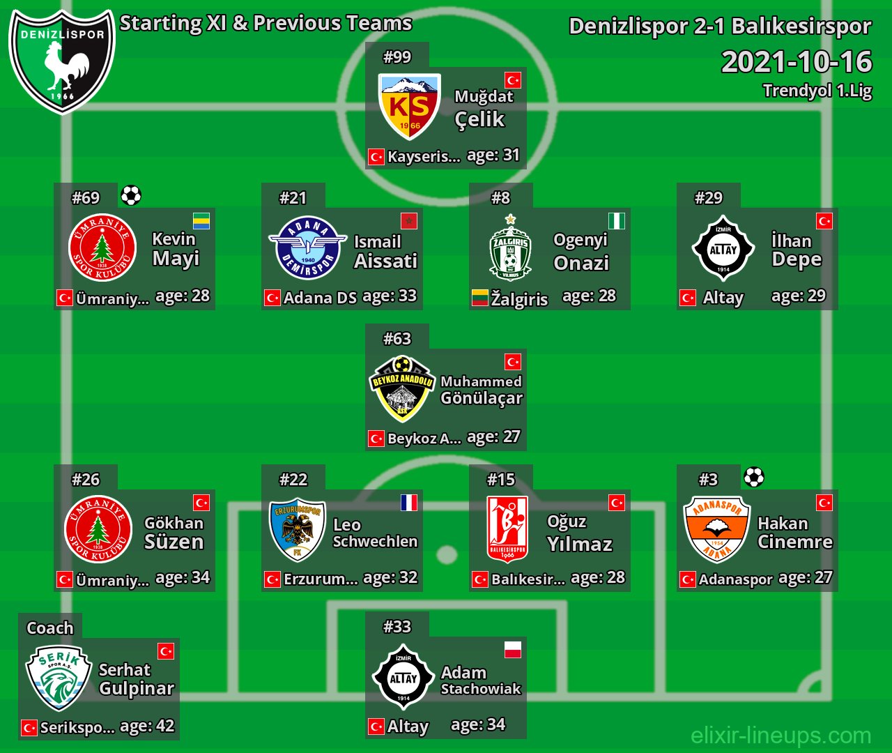 Denizlispor Starting XI & Previous Teams 2021-10-16