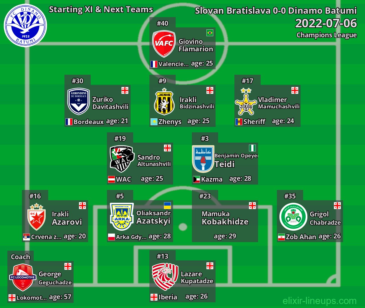 Dinamo Batumi Starting XI & Next Teams 2022-07-06