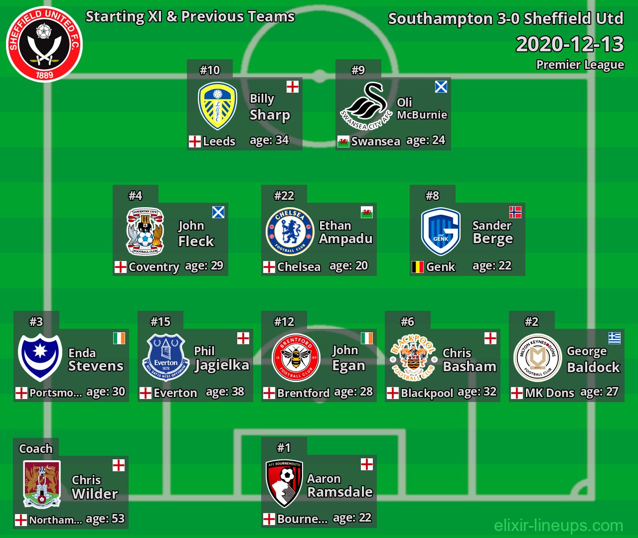 Sheffield Utd Starting XI & Previous Teams 2020-12-13