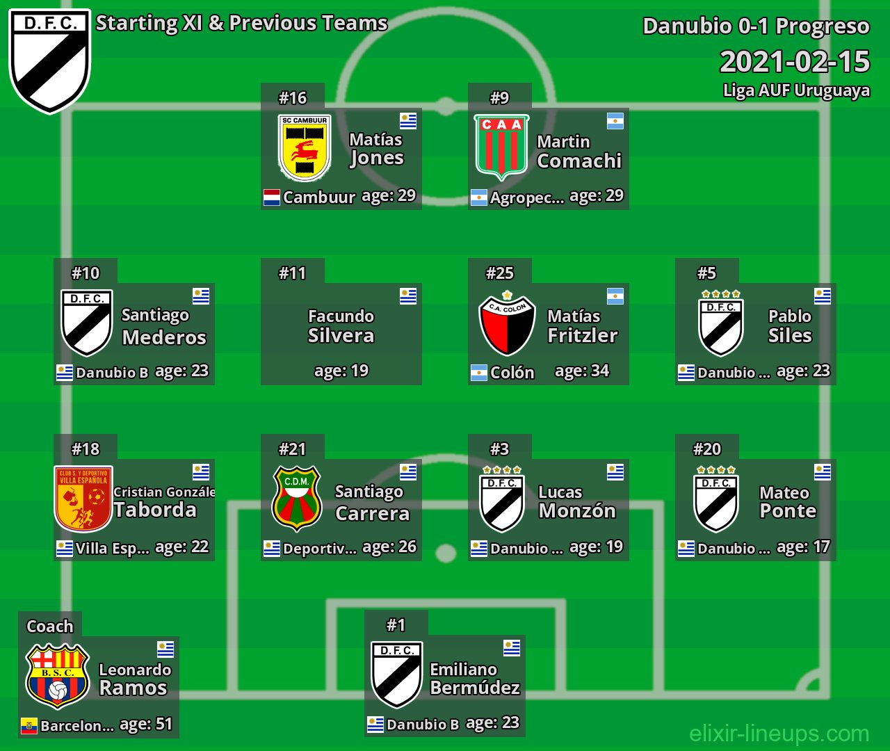 Danubio Starting XI & Previous Teams 2021-02-15