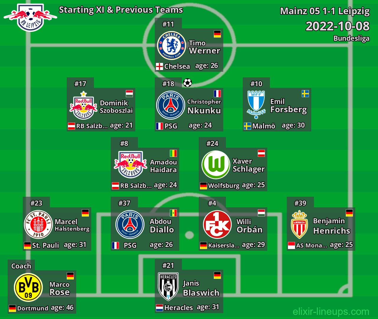 Leipzig Starting XI & Previous Teams 2022-10-08