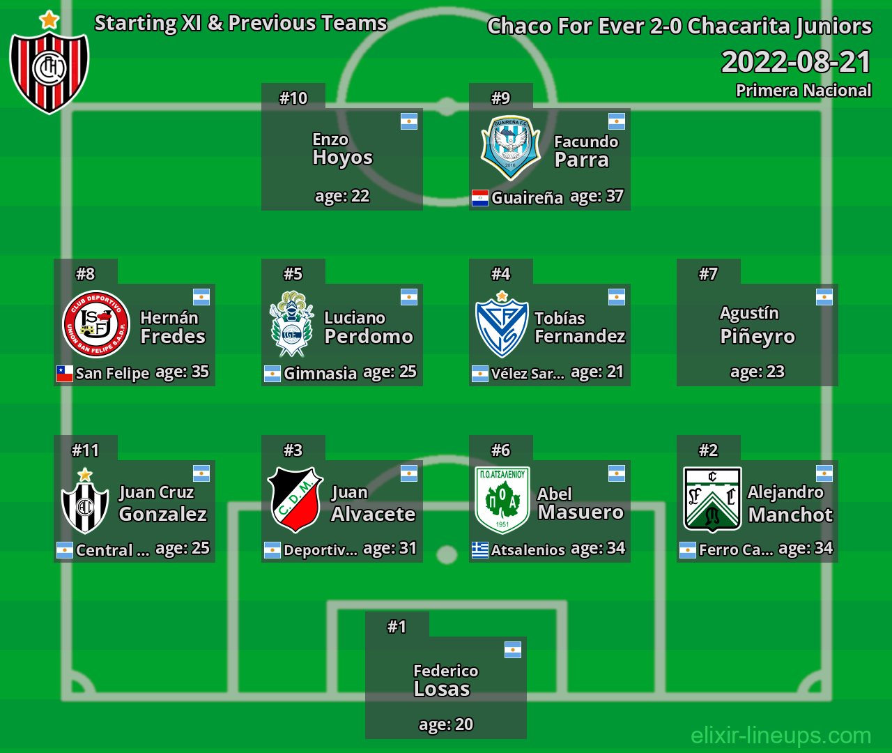 Chacarita Juniors Starting XI & Previous Teams 2022-08-21