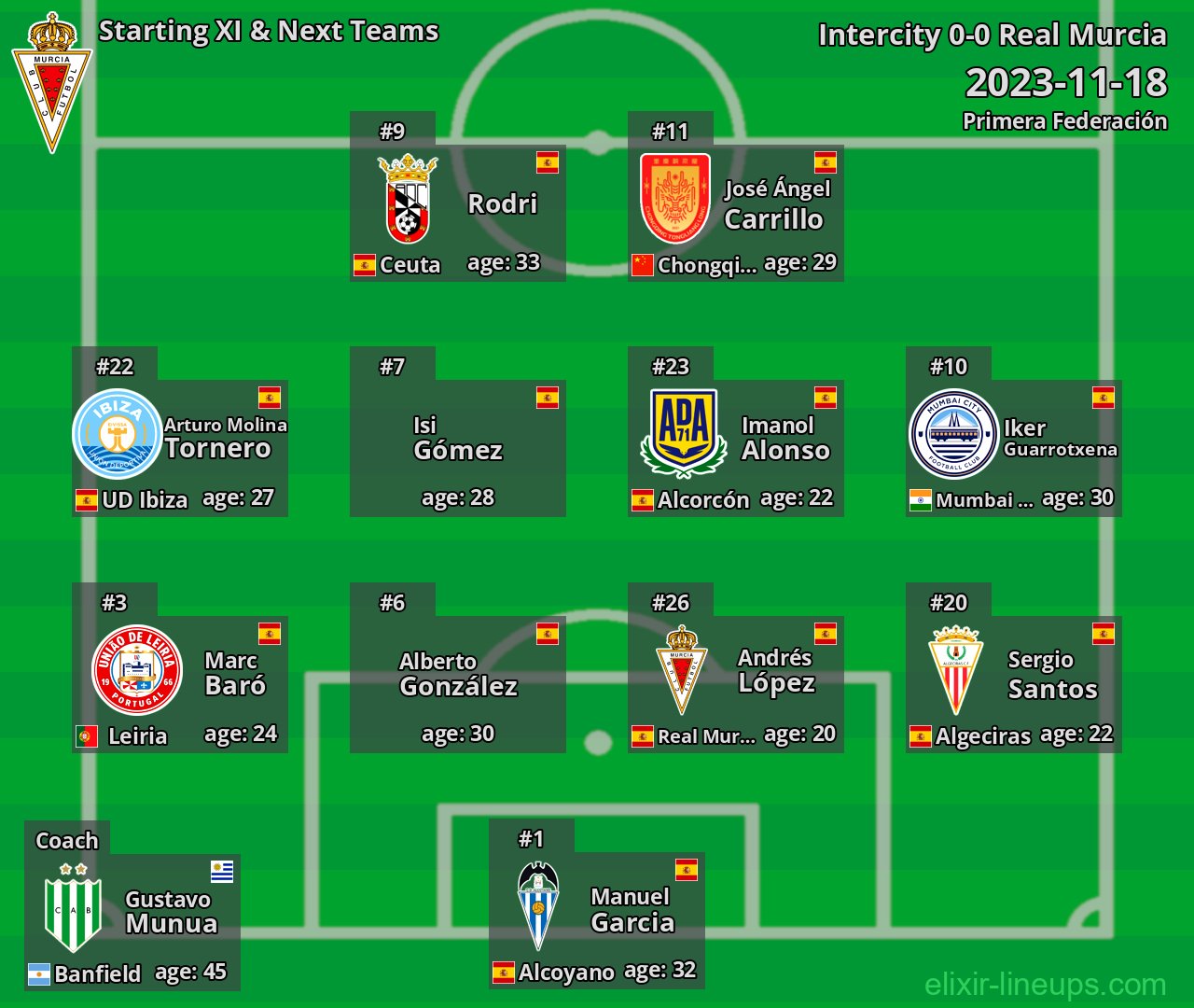 Real Murcia Starting XI & Next Teams 2023-11-18