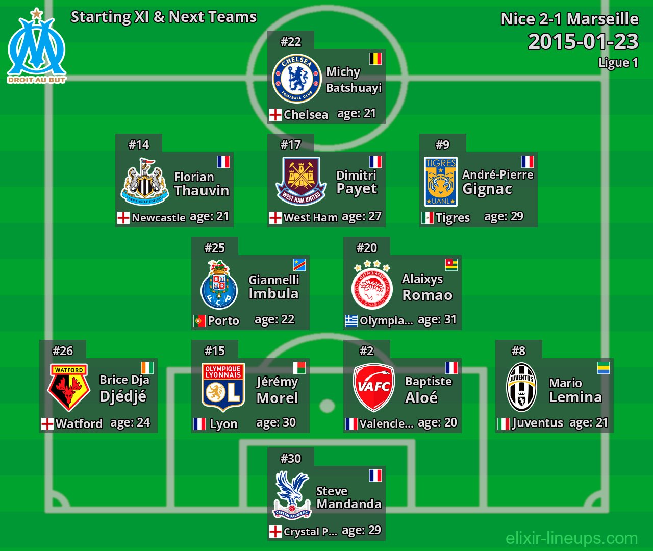 Marseille Starting XI & Next Teams 2015-01-23