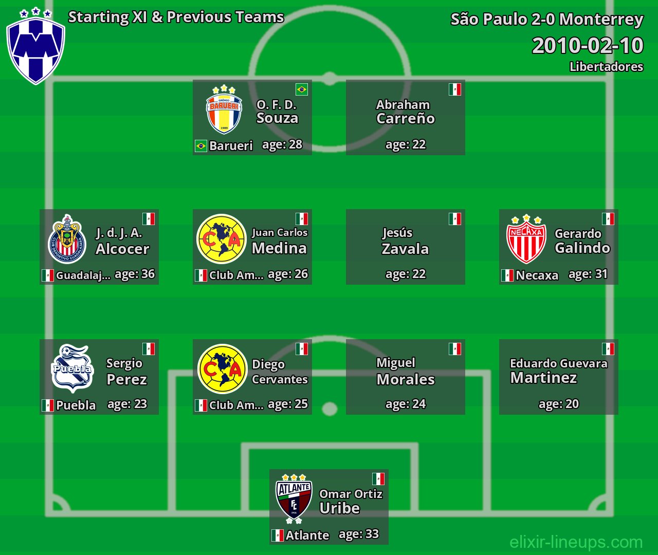 Monterrey Starting XI & Previous Teams 2010-02-10