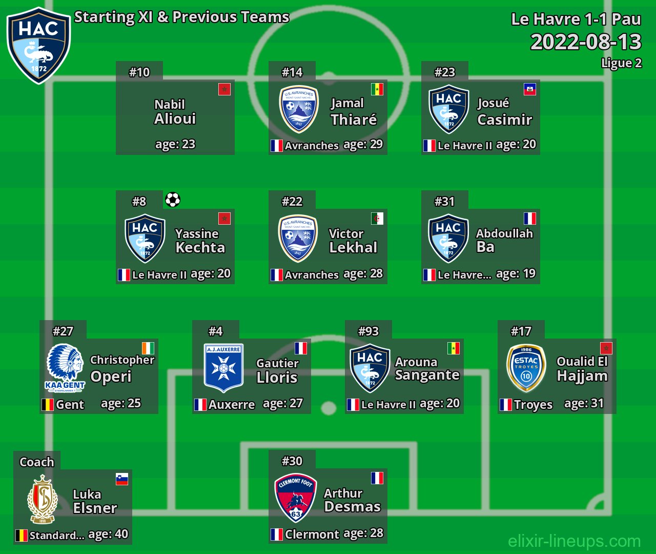 Le Havre Starting XI & Previous Teams 2022-08-13