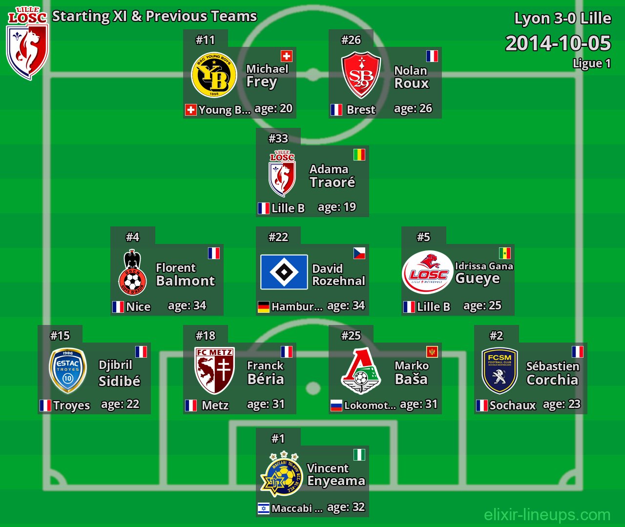 Lille Starting XI & Previous Teams 2014-10-05