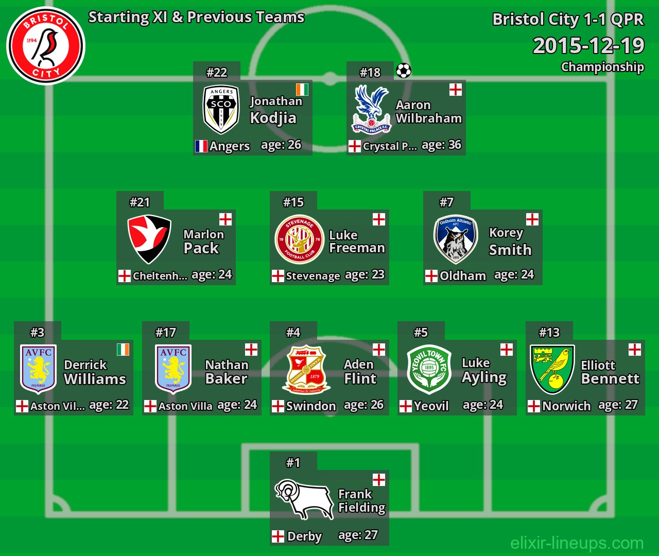 Bristol City Starting XI & Previous Teams 2015-12-19