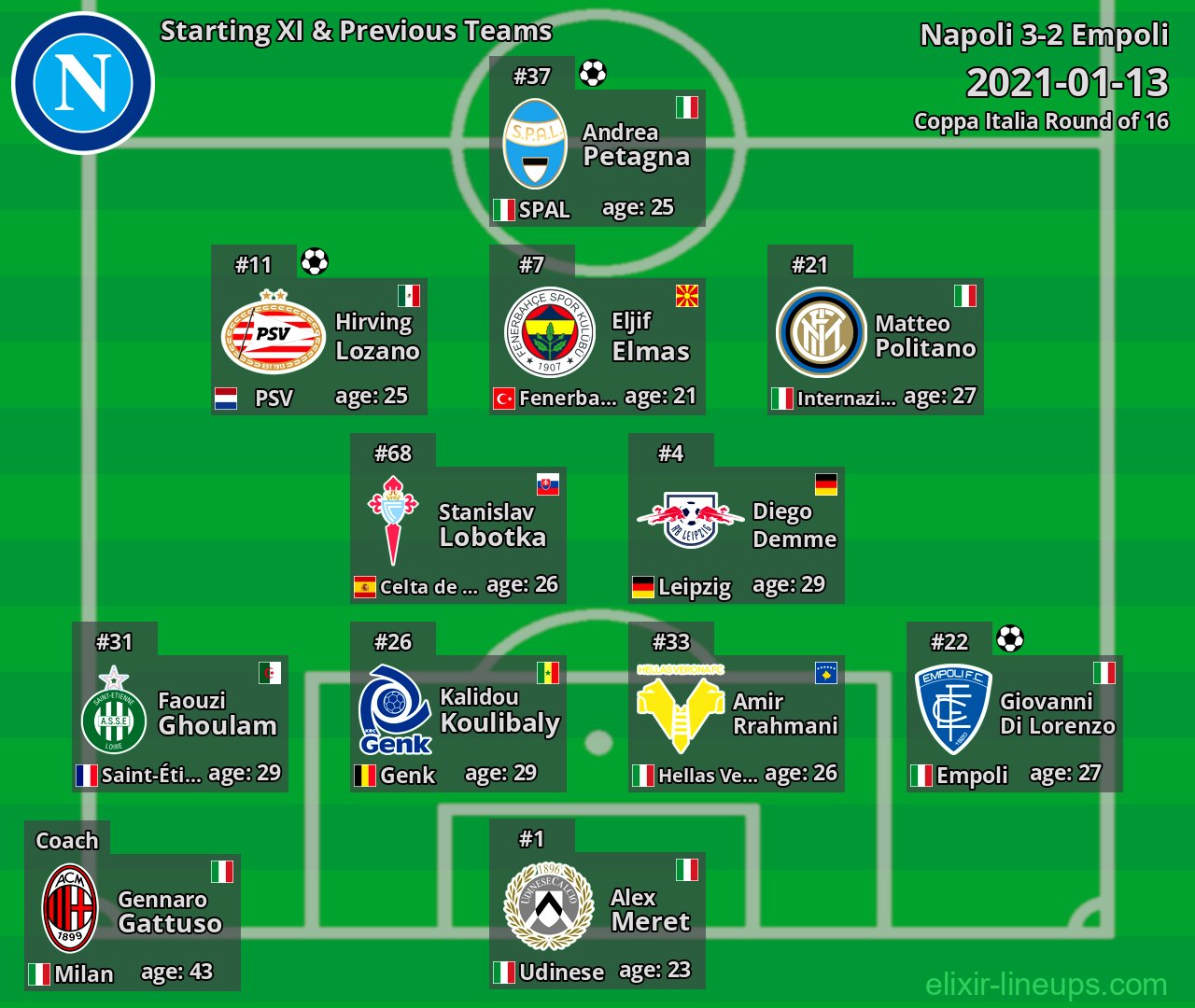 Napoli Starting XI & Previous Teams 2021-01-13