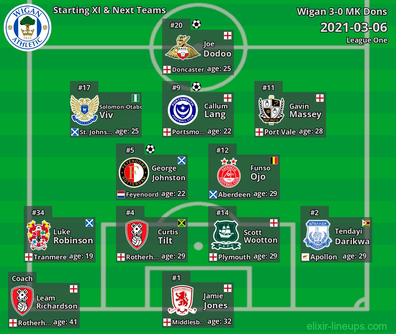 Wigan Starting XI & Next Teams 2021-03-06