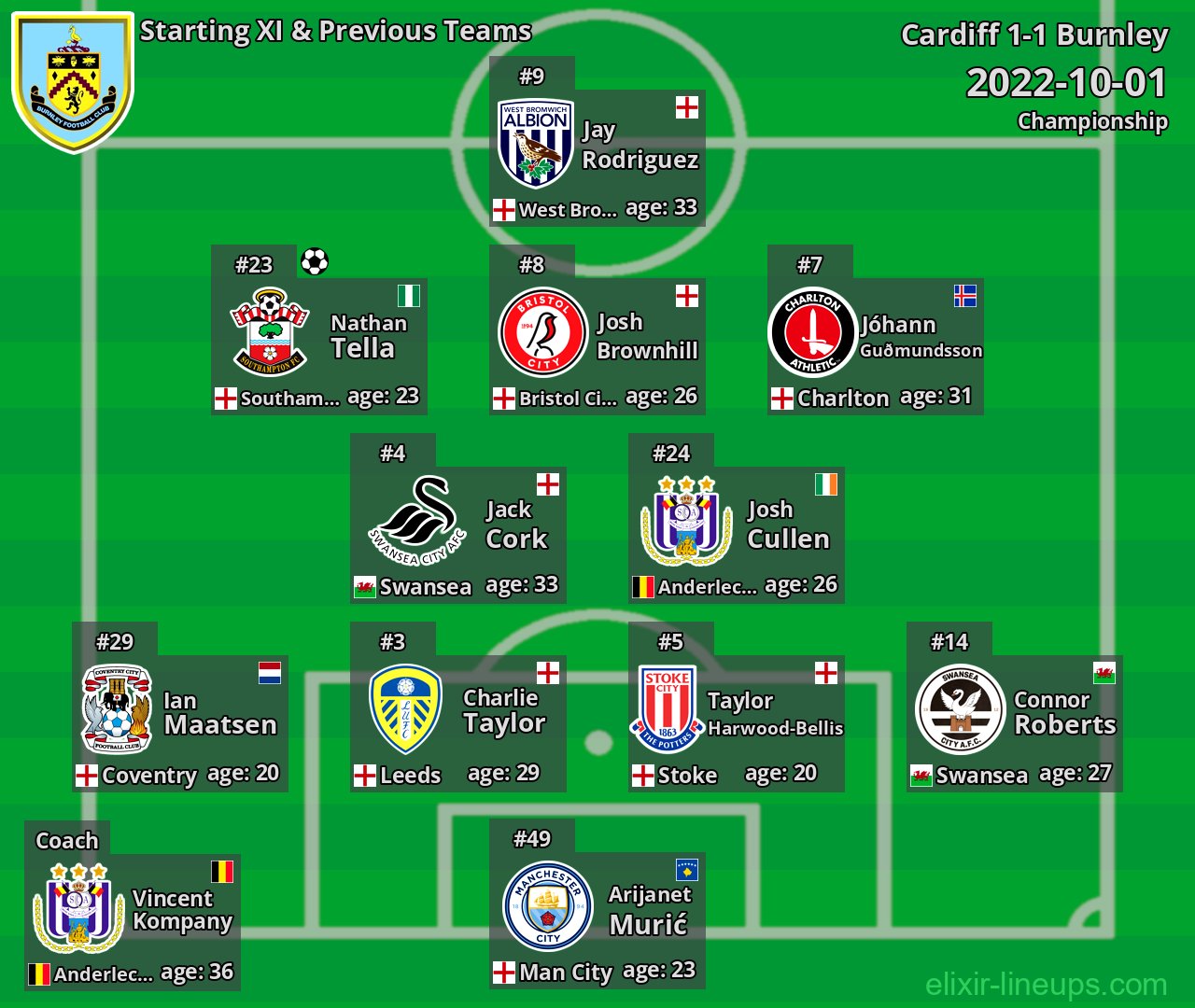Burnley Starting XI & Previous Teams 2022-10-01