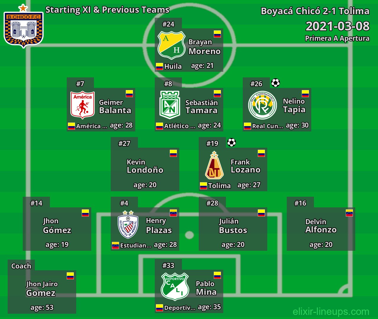 Boyacá Chicó Starting XI & Previous Teams 2021-03-08