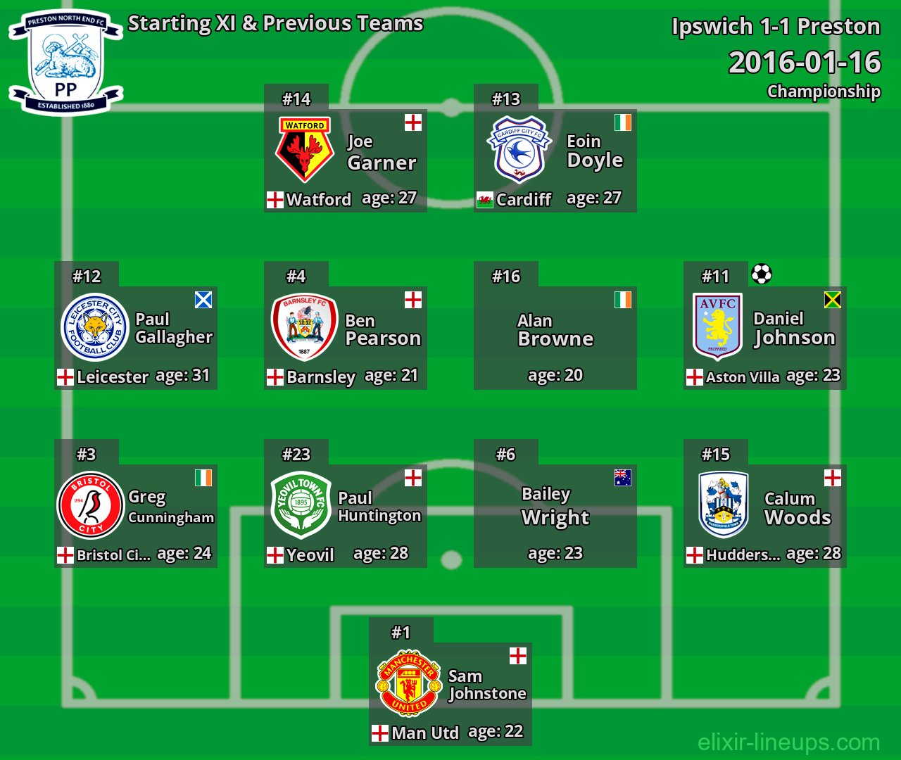 Preston Starting XI & Previous Teams 2016-01-16