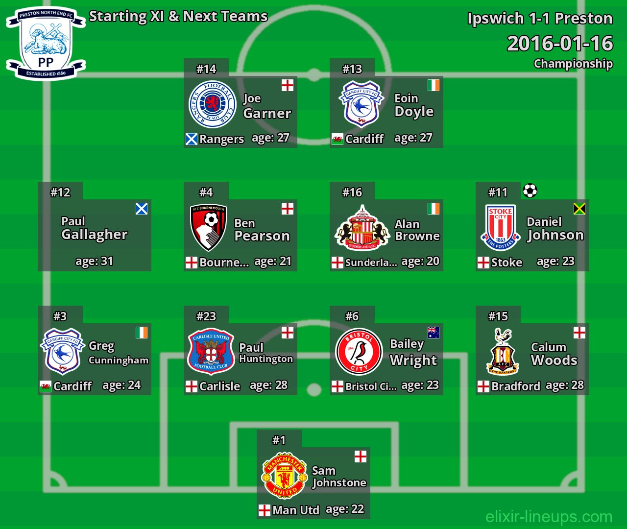 Preston Starting XI & Next Teams 2016-01-16